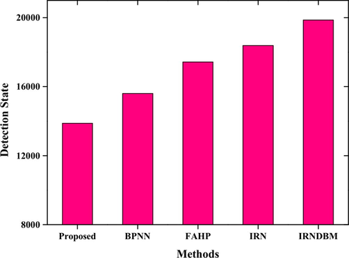 Represent the number of detection rates with respect to the proposed method, IRNDBM, BPNN, IRN, FAHP based methods.