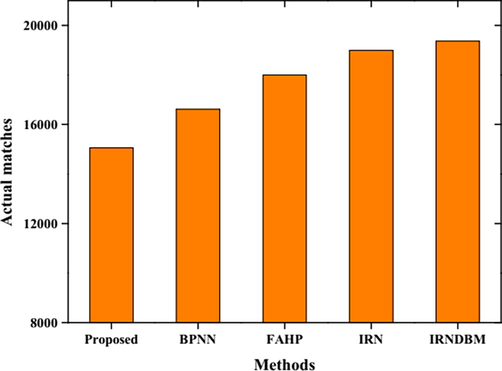 Represent the number of actual matches with respect to the proposed method, IRNDBM, BPNN, IRN, FAHP based methods.