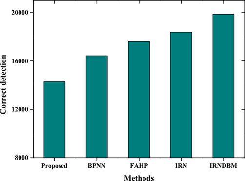 Represent the number of correct detections with respect to the proposed method, IRNDBM, BPNN, IRN, FAHP based methods.