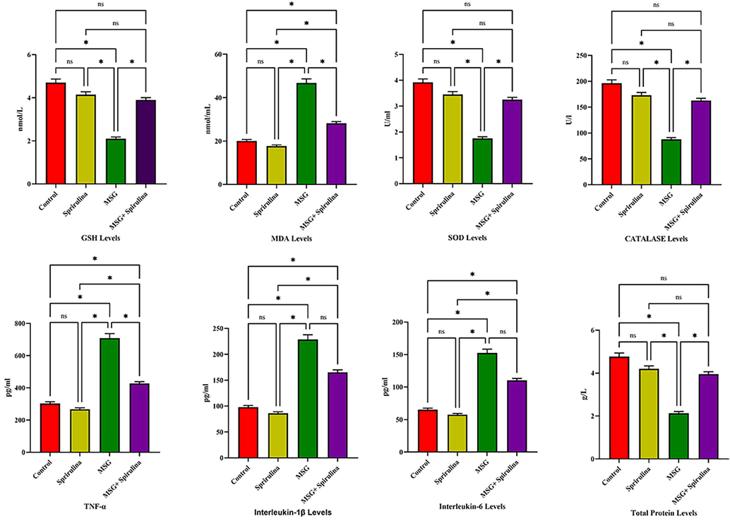 Anova analysis revealed the significant association between GSH, MDA, SOD, CAT, TNF-α, IL-1β, IL-6 and TP levels in 4 groups of rats.