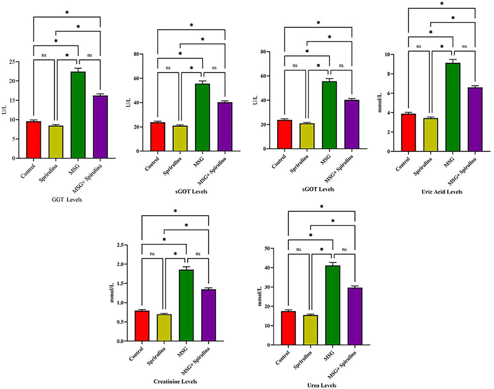 Anova analysis revealed the significant association between GGT, sGOT, sGPT, uric acid levels, serum creatinine and urea levels in 4 groups of rats.