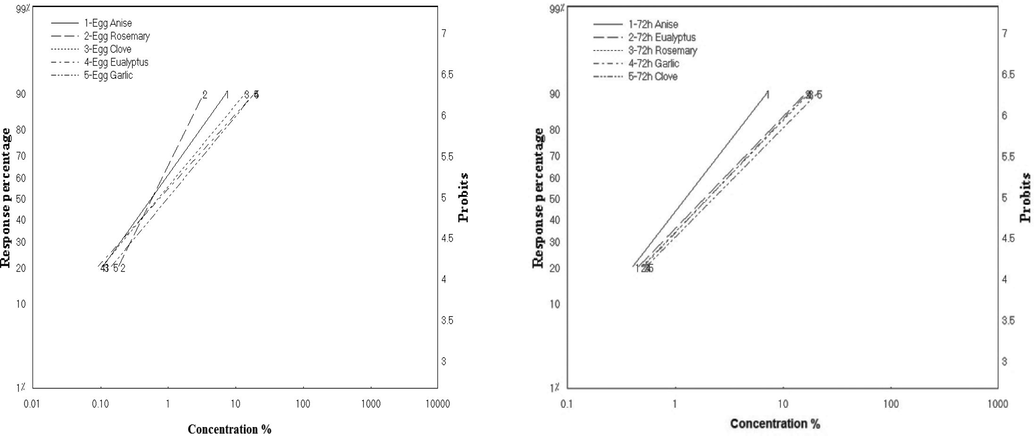 Ldp-lines of toxicity effect of anise, rosemary, eucalyptus, clove and garlic essential oil on eggs adult females and of Eutetranychus orientalis.