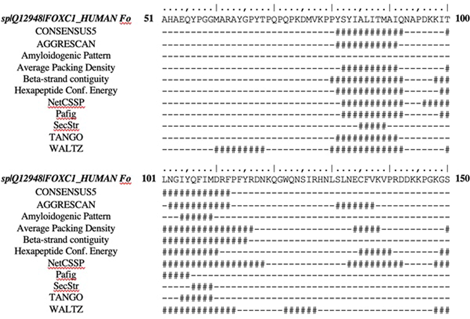 Consensus methods predicting same amyloid regions.