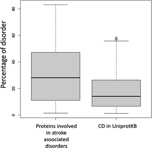 Boxplot showing the differences in the disorder among two groups of proteins.