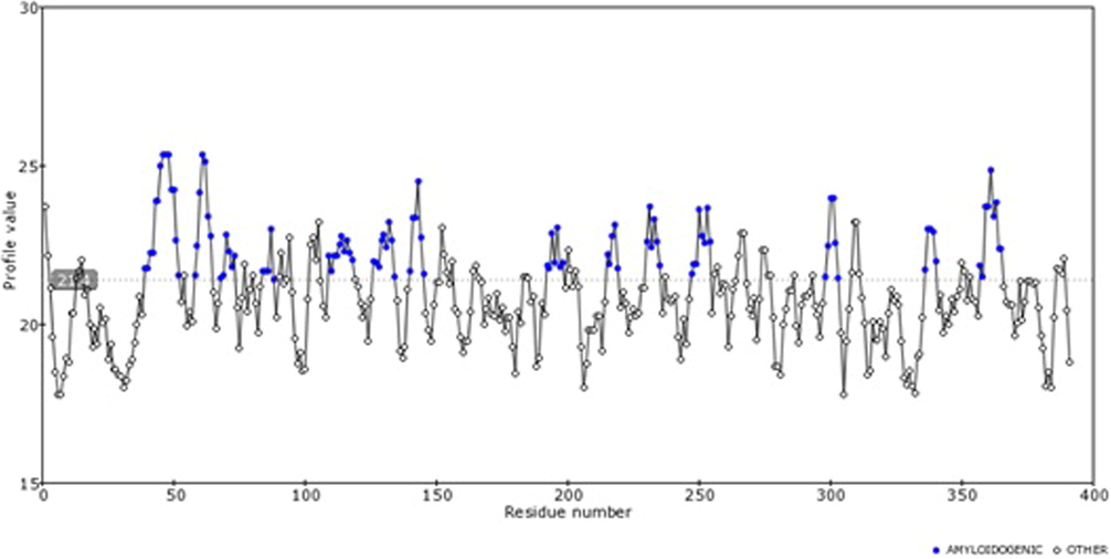 Contact frequency predicted for different residues across the protein sequence is shown here.