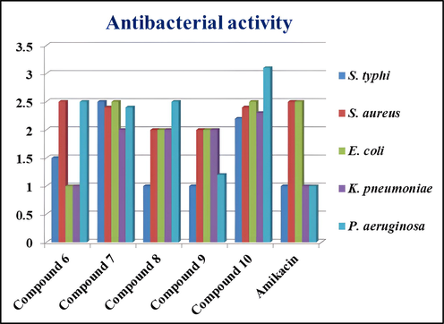 Antibacterial activity graph of compounds 6–10.