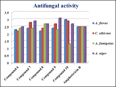 Antifungal activity graph of compounds 6–10.