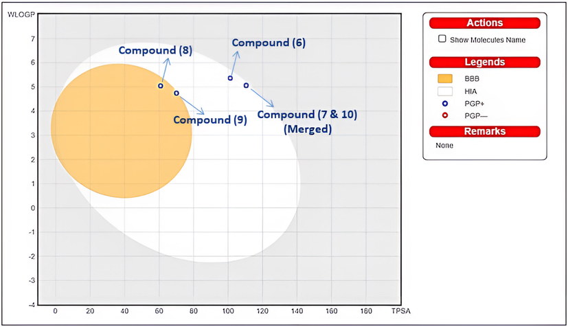 BOILED-Egg predictive model for the compounds (6–10).