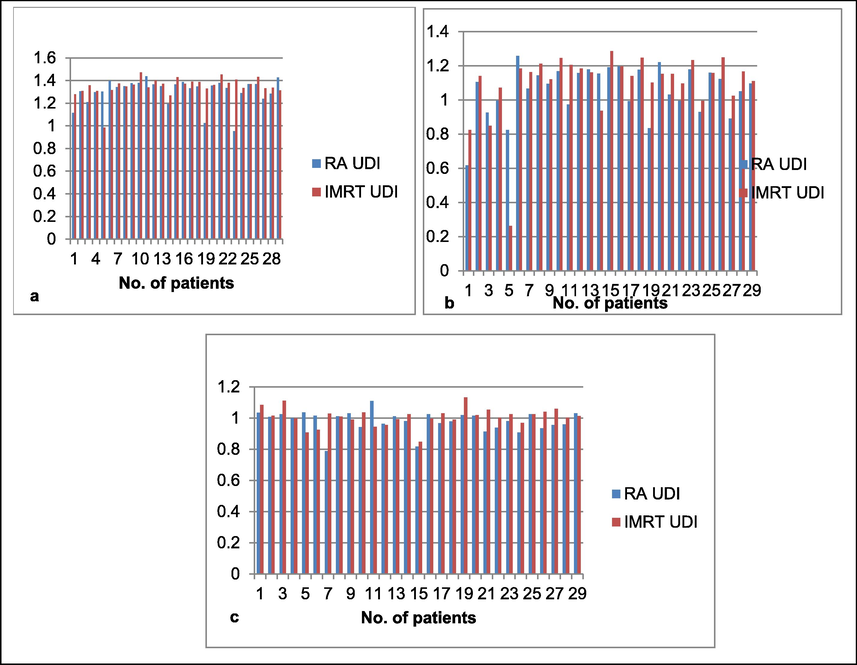 (a) shows the UDI of PTV 54, (b) shows the UDI of PTV 60, (c) shows the UDI of PTV 70. Red color shows the UDI of IMRT and blue color shows the UDI of rapid arc.