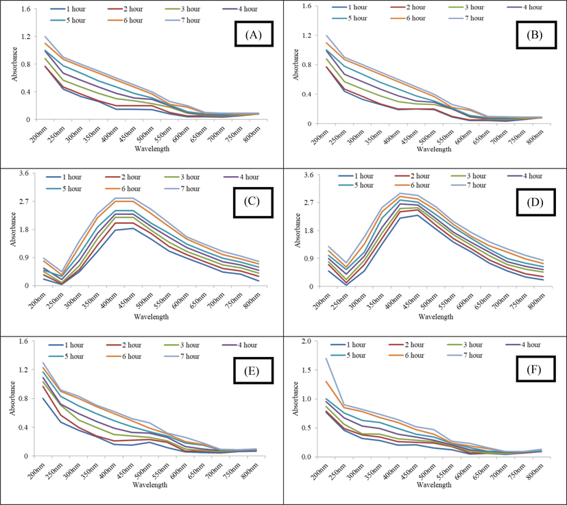 (A-D) UV–Vis spectrum of carrot extract AgNPs (Gilgit) synthesized at pH 3, 5, 7 and 9 (E-H) UV–Vis Spectrum of carrot extract AgNPs (Haripur) synthesized at pH 3, 5, 7 and 9 and (I-L) UV–Vis Spectrum of carrot extract AgNPs (Sheikhupura) synthesized at pH 3, 5, 7 and 9.