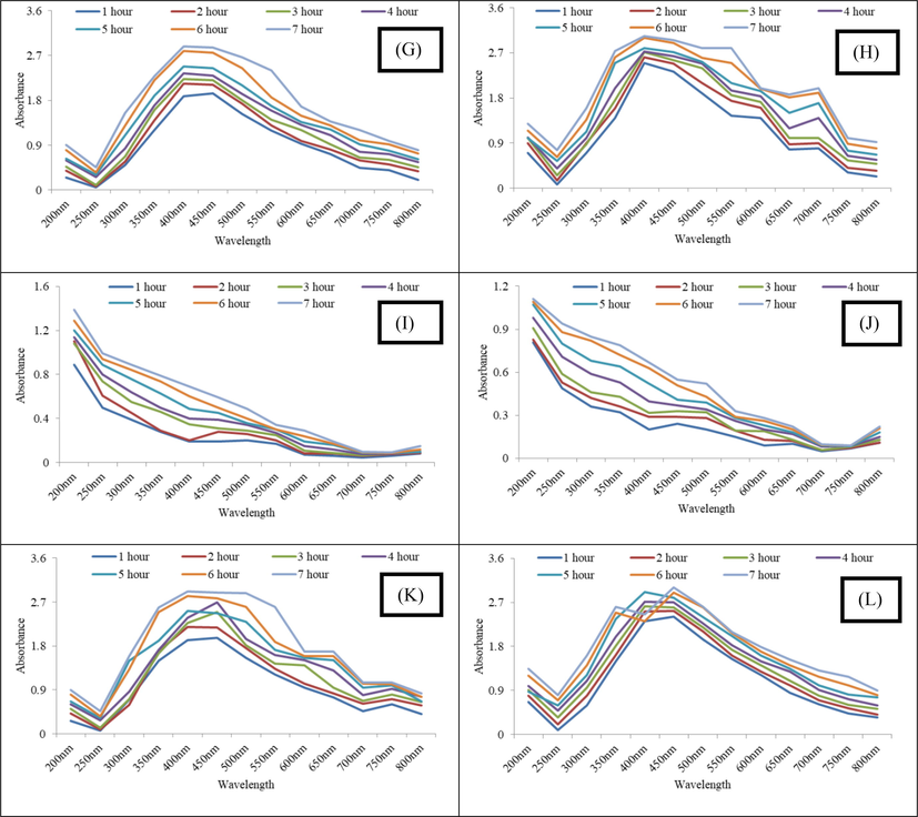 (A-D) UV–Vis spectrum of carrot extract AgNPs (Gilgit) synthesized at pH 3, 5, 7 and 9 (E-H) UV–Vis Spectrum of carrot extract AgNPs (Haripur) synthesized at pH 3, 5, 7 and 9 and (I-L) UV–Vis Spectrum of carrot extract AgNPs (Sheikhupura) synthesized at pH 3, 5, 7 and 9.