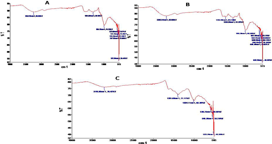 (A) FTIR spectra of carrot extract mediated silver nanoparticles collected from Gilgit, (B) FTIR spectra of carrot extract mediated silver nanoparticles collected from Haripur and (C) FTIR spectra of carrot extract mediated silver nanoparticles collected from Sheikhupura.