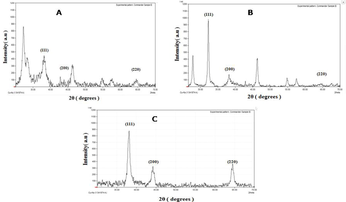 (A)XRD analysis of carrot extract’s silver nanoparticles collected from Gilgit, (B) XRD analysis of biosynthesized NPs collected from Haripur and (C) XRD analysis of carrot extract AgNPs collected from Sheikhupura.