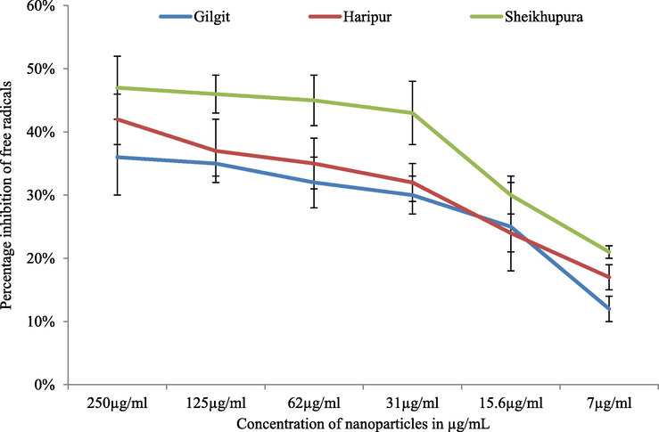 Free radical scavenging activity of biosynthesized AgNPs.