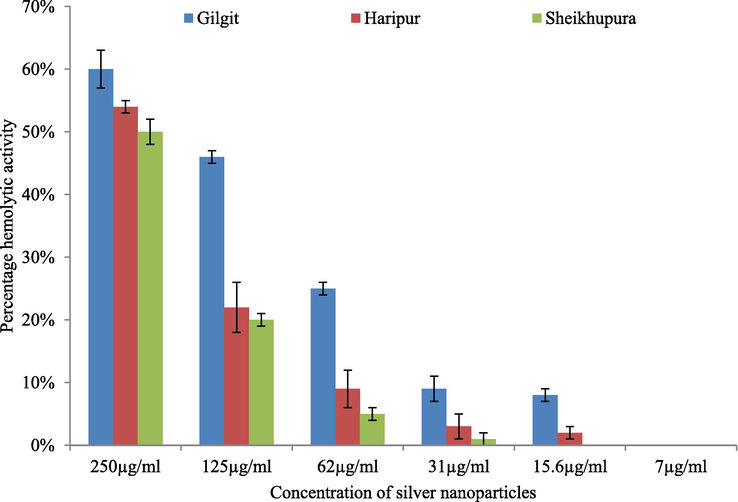 Hemolysis assay of AgNPs synthesized from carrot extract.