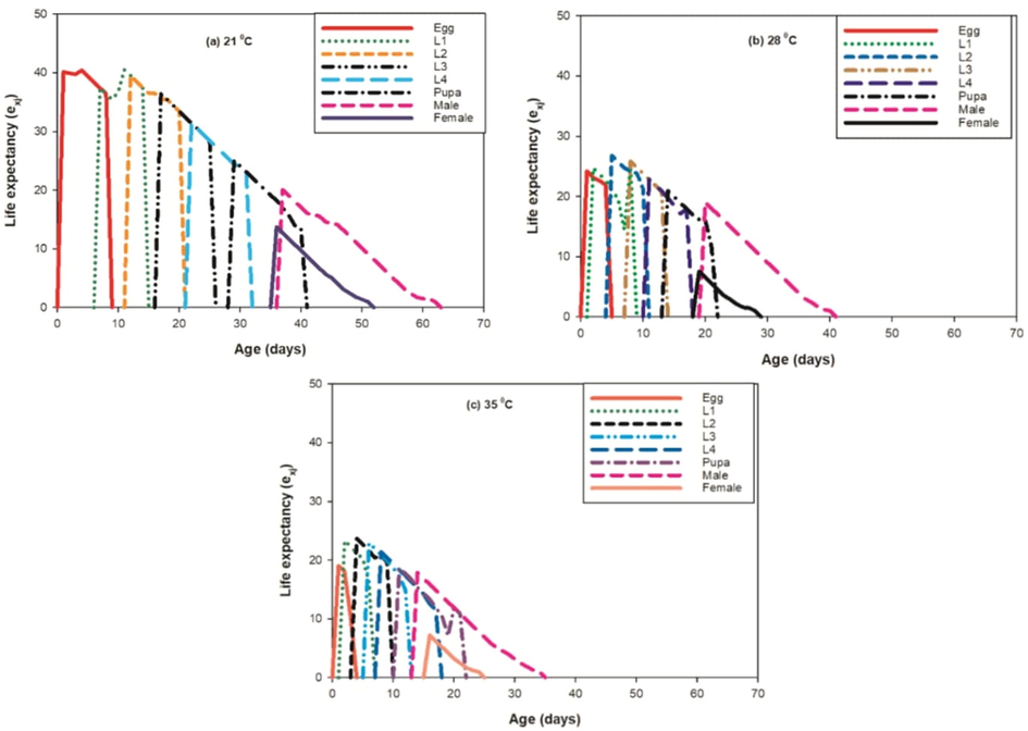 Effect of three different temperatures ((A) 21 °C, (B) 28 °C and (C) 35 °C) on the life expectancy (exj) of the P. gossypiella. L1 = First Instar, L2 = Second Instar, L3 = Third Instar, and L4 = Fourth Instar.