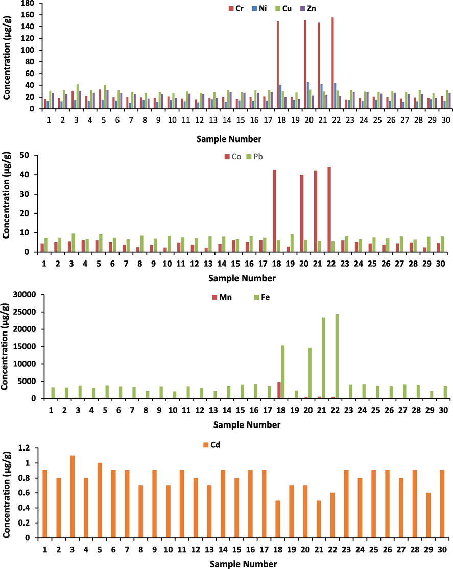 Distribution of HMs up on the studied sites.