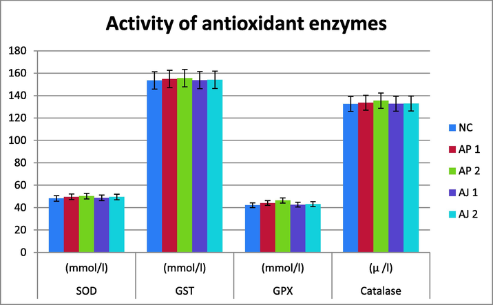 Effect of Avocado powder and Juice on various serum antioxidant enzymes (SOD, GST, GPX and CAT). Values are the means ± S.D n = 8 rats/group. The data were analyzed by the two way ANOVA for statistical analysis and post hoc Tukey's test.