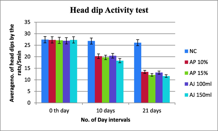 Number of head dips by the rats treated with Avocado powder and Juice in Head dip Activity test. Values are the means ± S.D n = 8 rats/group. The data were analyzed by the two way ANOVA for statistical analysis and post hoc Tukey's test.