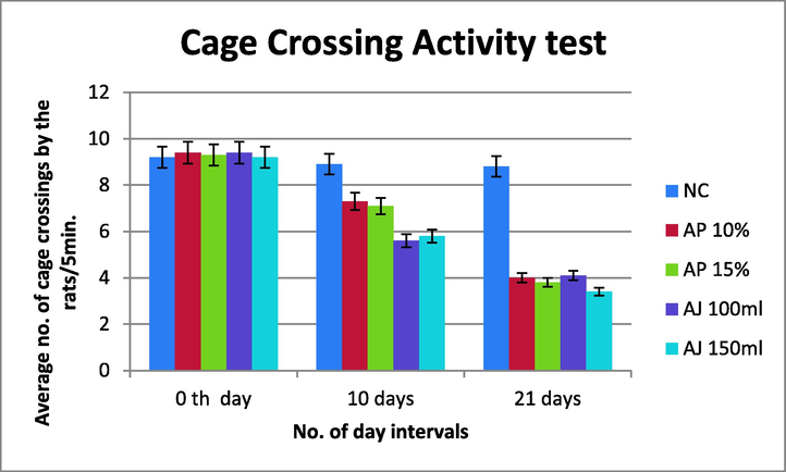 Number of cage crossings by rats treated with Avocado powder and Juice inCage Crossing Activity test. Values are the means ± S.D n = 8 rats/group. The data were analyzed by the two way ANOVA for statistical analysis and post hoc Tukey's test.