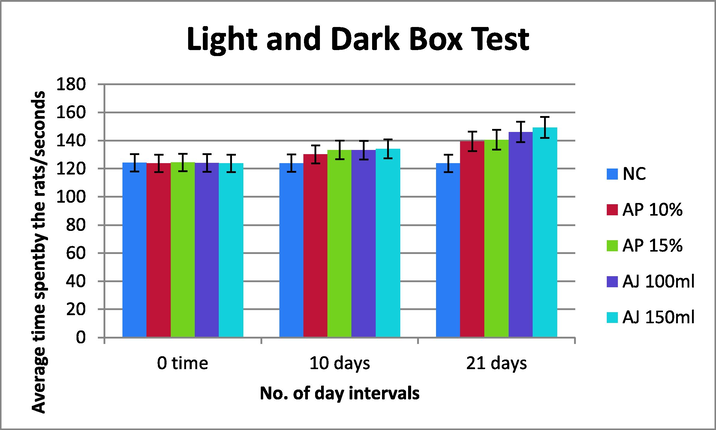 Time spent on light area box by the rats treated with Avocado powder and Juice in the Light and Dark Box Test. Values are the means ± S.D n = 8 rats/group. The data were analyzed by the two way ANOVA for statistical analysis and post hoc Tukey's test.