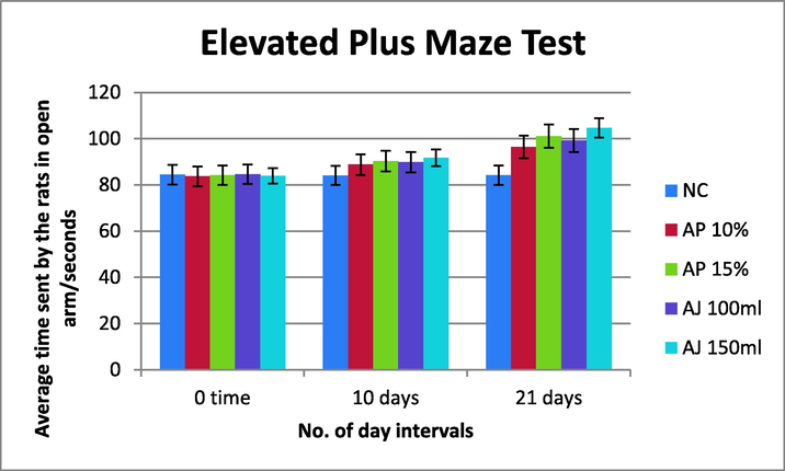 Time spent in open arm by the rats treated with Avocado powder and Juice in Elevated Plus Maze Test. Values are the means ± S.D n = 8 rats/group. The data were analyzed by the two way ANOVA for statistical analysis and post hoc Tukey's test.