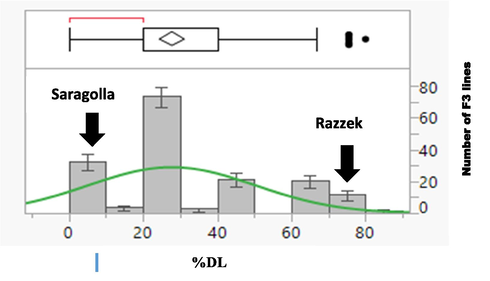 Variation of the proportion of dead leaves in F3 lines and their parents under salt stress.