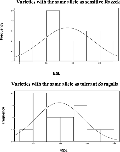 Frequency distribution of %DL in varieties with the same alleles as sensitive and tolerant parents at the nearest SSR marker locus gwm159.