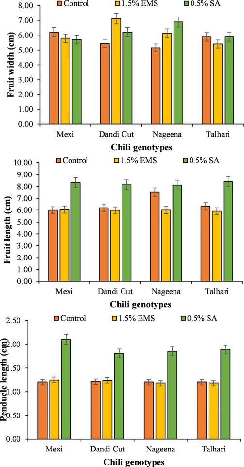 Fruit width, fruit length and peduncle length of chili genotypes treated with SA and EMS.