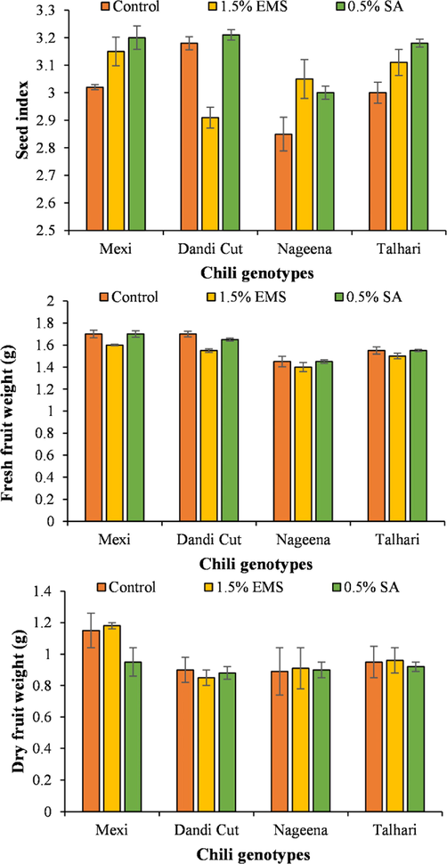 Seed index, fresh fruit weight and dry fruit weight of four genotypes treated with SA and EMS.