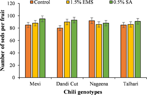 Number of seeds per fruit of chili genotypes treated with SA and EMS.