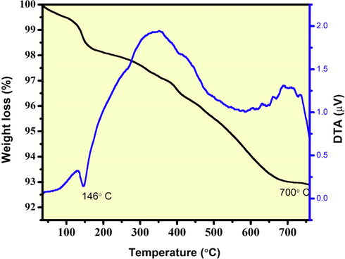 TG-DTA pattern of CeO2/ZnO nanocomposite.