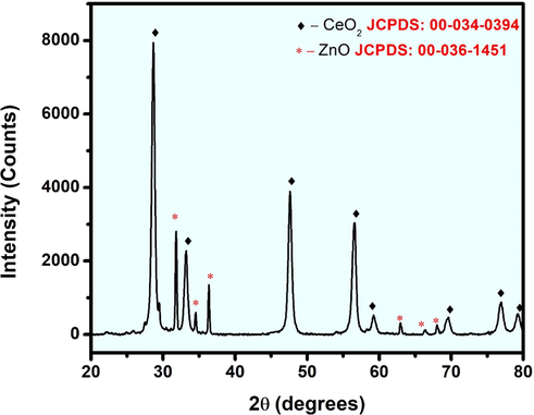 X-ray diffraction pattern of CeO2/ZnO nanocomposite.