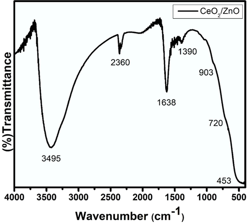 FTIR Spectra of CeO2/ZnO nanocomposite.