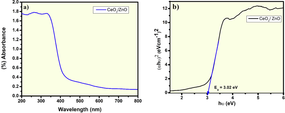 DRS (UV–vis) spectra: (a) absorbance and; (b) Bandgap formation of CeO2/ZnO nanocomposite.