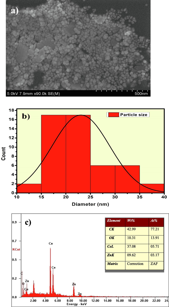 (a). HR-SEM image of 500 nm; (b) Particle size distribution and; (c) EDAX analysis of CeO2/ZnO nanocomposite.