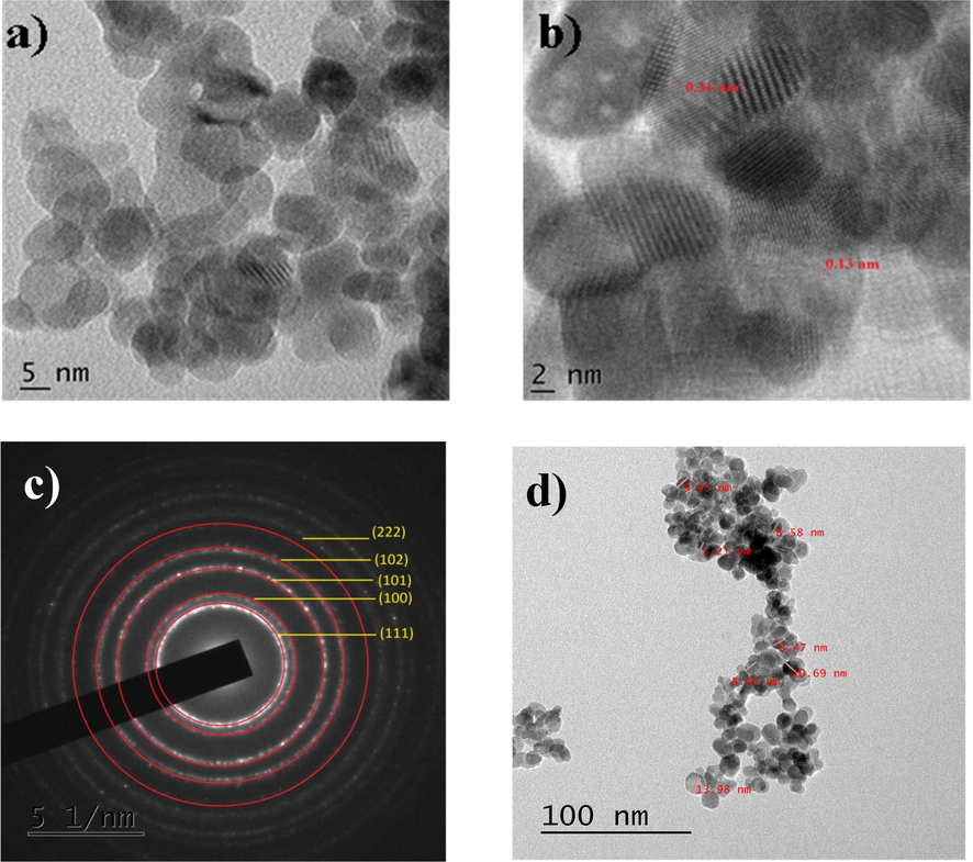 HR-TEM images of CeO2/ZnO nanocomposite; (a) 5 nm image; (b) d-Spacing marked; (c) SAED pattern and; (d) Particle size.