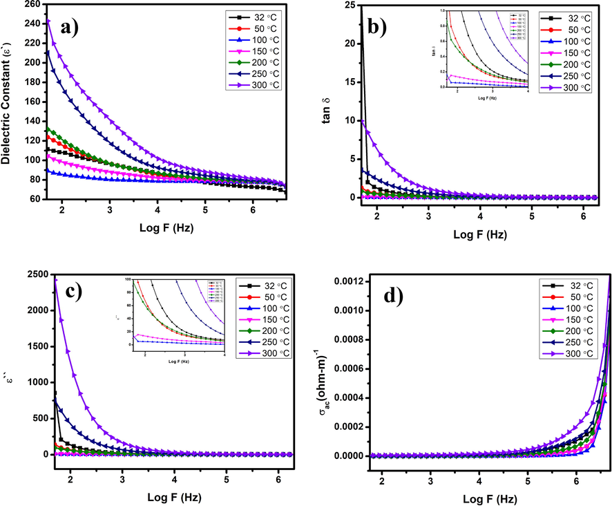 (a) Dielectric constant; (b) Dielectric loss in terms of tan δ; (c) Imaginary loss and; (d) Conductivity in AC.