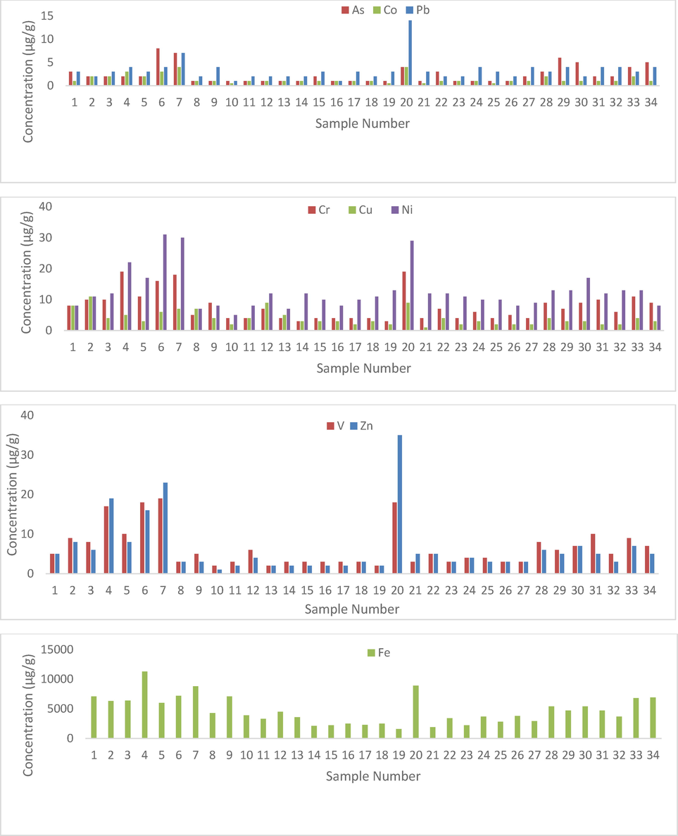 The spatial distribution of As, Co, Pb, Cr, Cu, Ni, V, Zn, and Fe in the study area.