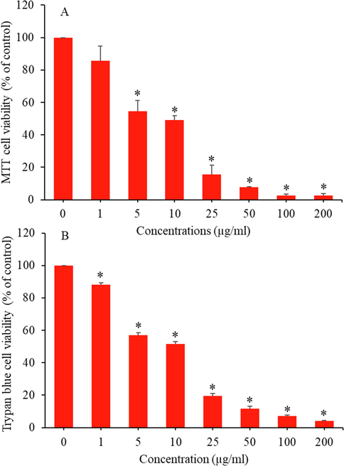 CuO-rGO NCs induced cytotoxicity in NRK52E cells. (A) MTT cell viability assay and (B) trypan blue cell viability assay. Data are presented as mean ± SD of three independent experiments (n = 3). *Significantly different from the control (p < 0.05). CuO-rGO NCs: Copper oxide-reduced graphene oxide nanocomposites, NRK52E: Normal rat kidney cells, MTT: 3-(4,5-dimethylthiazol-2-yl)-2,5-diphenyltetrazolium bromide, and SD: Standard deviation.