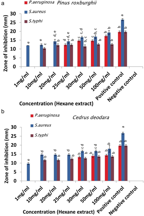 Antibacterial activity of (a) P. roxburghii and (b) C. deodara hexane extracts.