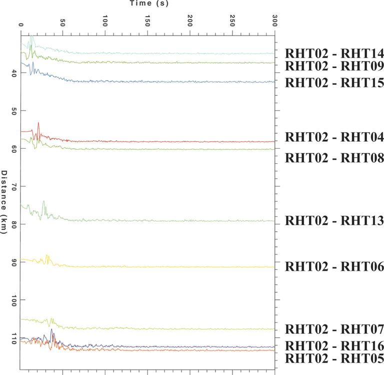 Rayleigh wave generations on the vertical component at interstation distances between station pairs are demonstrated using the cross-correlation technique using the continuous records of station RHT02 and those recorded at other stations.