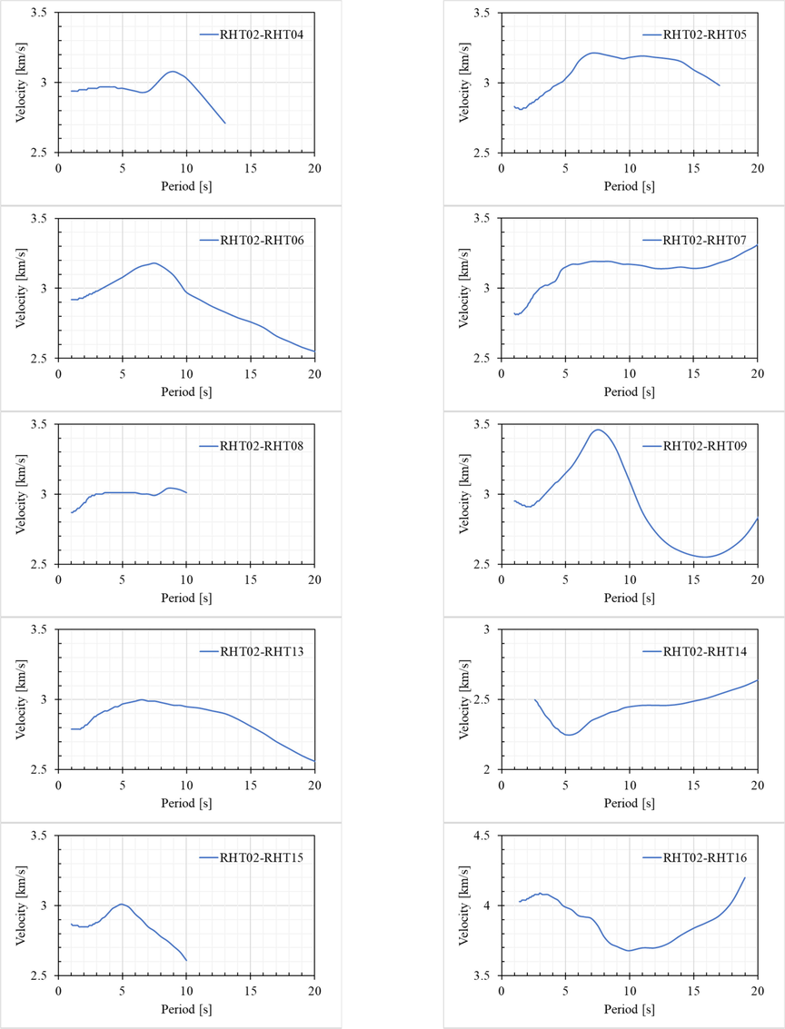 Examples of the dispersion curves designating at the nodes the interstation distance between station pairs.