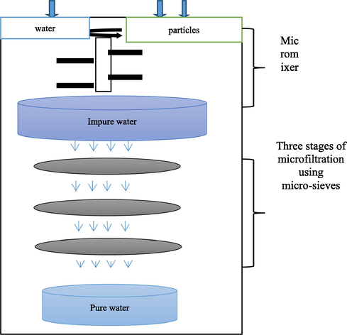 Pictorial representation of process flow of micromixer and different stages of filtration using microsieves.