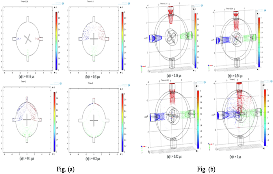 Particle mixingat various time duration: (a) 2D model; (b) 3D model.