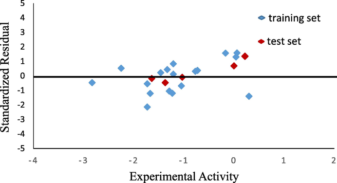 Graphical plot of standardized residual and experimental activity.