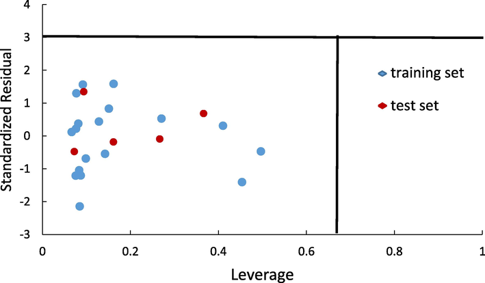 The William Plot of the standardized residuals vs the leverage value.