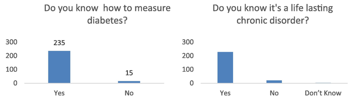 Measuring of diabetes (b) Chronic Disorder.