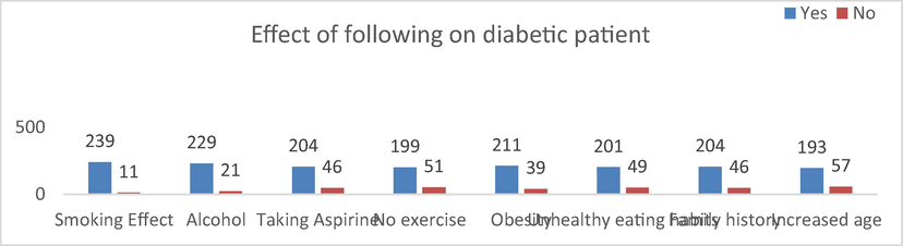 Effect of different practices on diabetic patients.