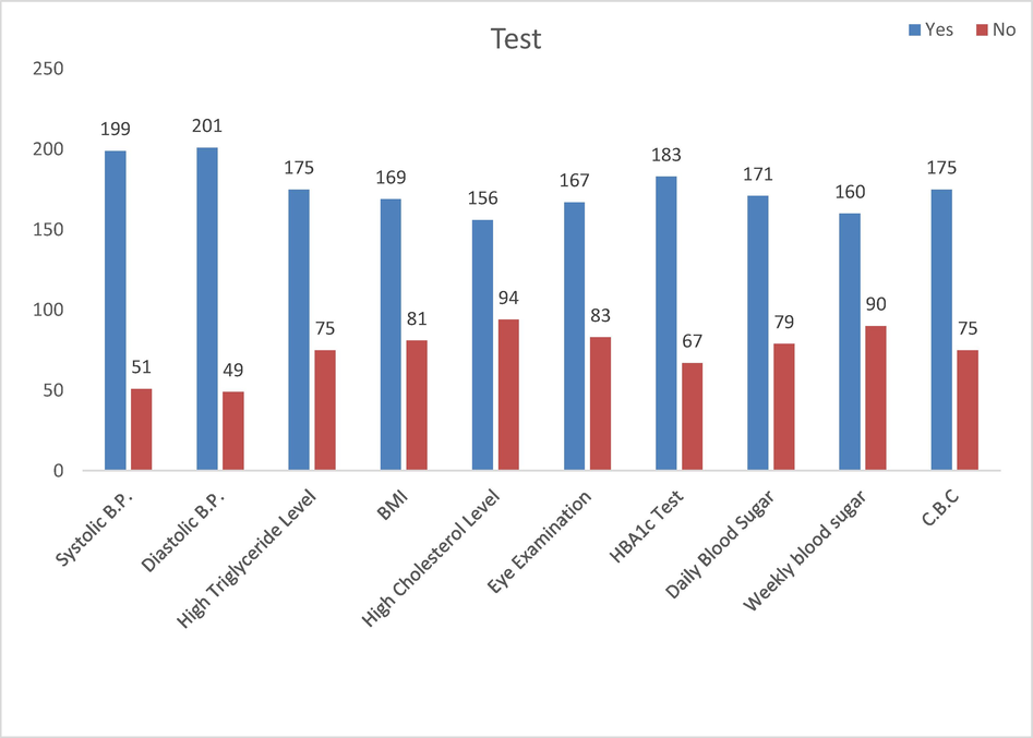 Test history of diabetic patients.